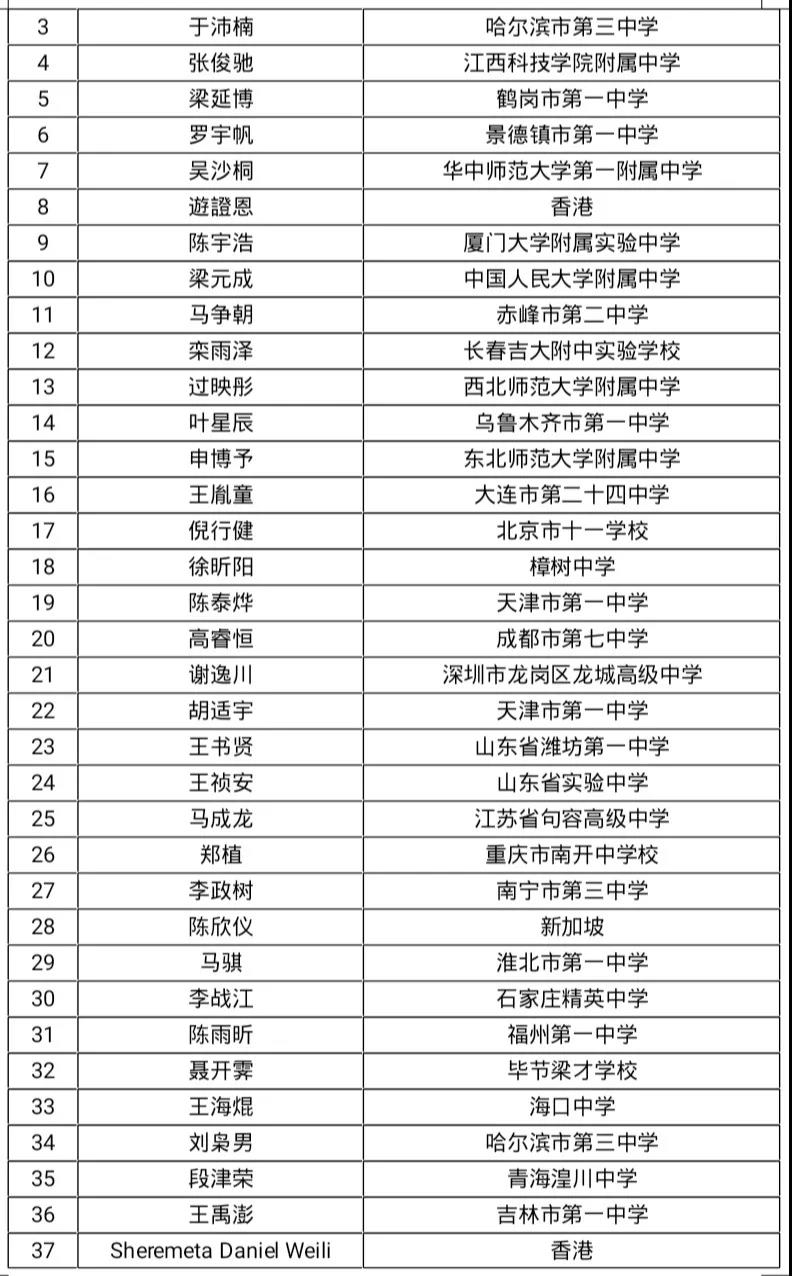 重磅丨第61届IMO中国集训队名单&第35届CMO获奖名单出炉,荆楚潮学员再创佳绩 重磅丨第61届IMO中国集训队名单&第35届CMO获奖名单出炉,荆楚潮学员再创佳绩
