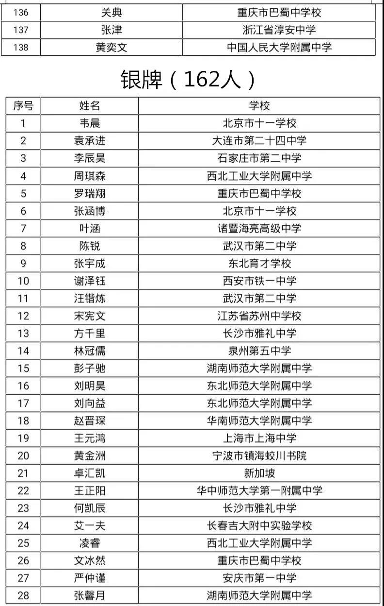 重磅丨第61届IMO中国集训队名单&第35届CMO获奖名单出炉,荆楚潮学员再创佳绩 重磅丨第61届IMO中国集训队名单&第35届CMO获奖名单出炉,荆楚潮学员再创佳绩