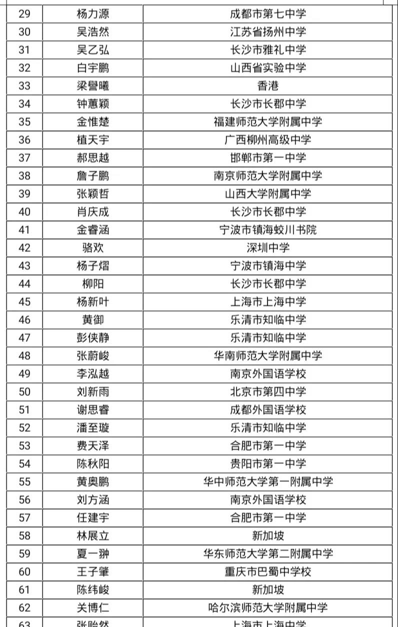 重磅丨第61届IMO中国集训队名单&第35届CMO获奖名单出炉,荆楚潮学员再创佳绩 重磅丨第61届IMO中国集训队名单&第35届CMO获奖名单出炉,荆楚潮学员再创佳绩