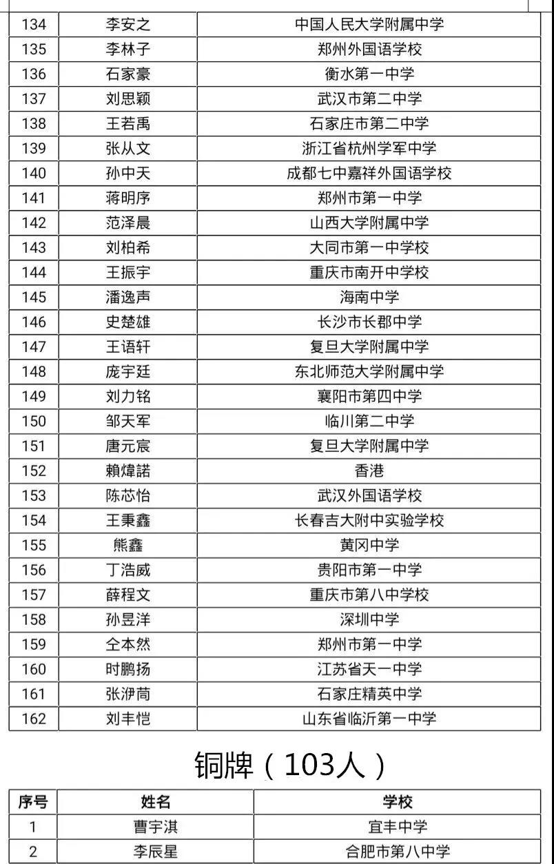 重磅丨第61届IMO中国集训队名单&第35届CMO获奖名单出炉,荆楚潮学员再创佳绩 重磅丨第61届IMO中国集训队名单&第35届CMO获奖名单出炉,荆楚潮学员再创佳绩