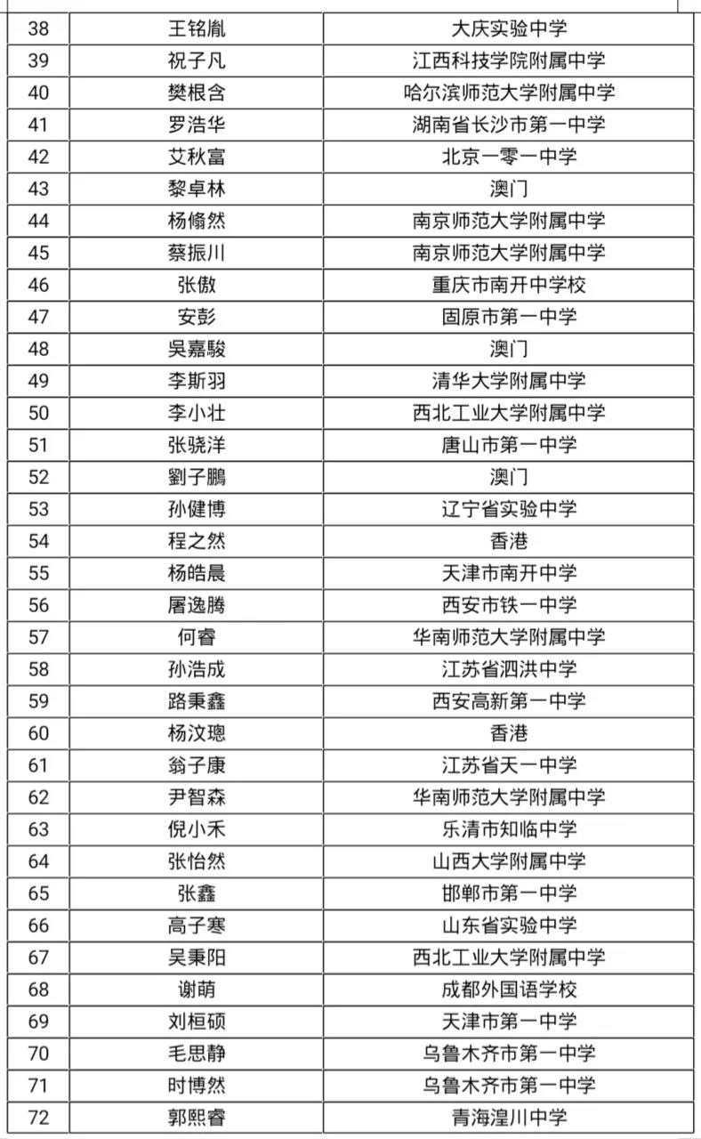 重磅丨第61届IMO中国集训队名单&第35届CMO获奖名单出炉,荆楚潮学员再创佳绩 重磅丨第61届IMO中国集训队名单&第35届CMO获奖名单出炉,荆楚潮学员再创佳绩