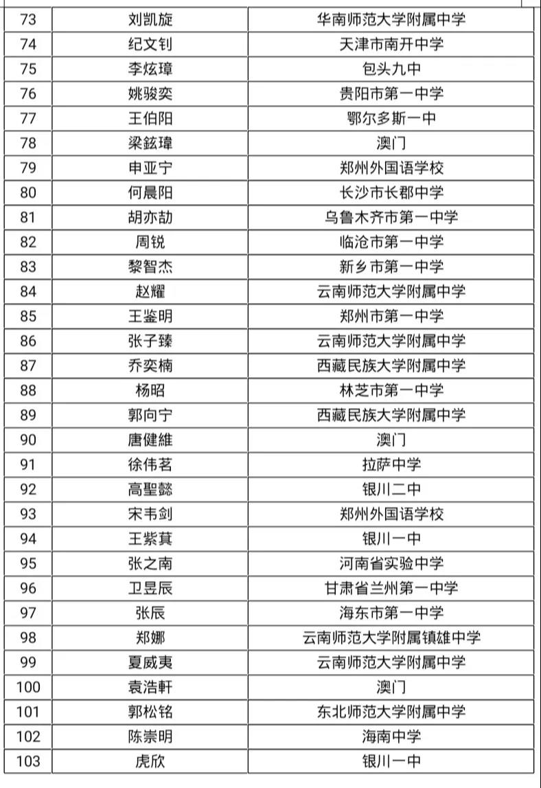 重磅丨第61届IMO中国集训队名单&第35届CMO获奖名单出炉,荆楚潮学员再创佳绩 重磅丨第61届IMO中国集训队名单&第35届CMO获奖名单出炉,荆楚潮学员再创佳绩
