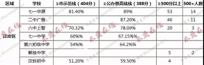 江岸区“ 名初三巨头”,往入学途径,中考成绩,学费大盘点,谁才是家长心目中的NO.1? 江岸区“ 名初三巨头”,往入学途径,中考成绩,学费大盘点,谁才是家长心目中的NO.1?
