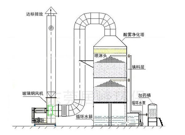 喷淋塔 喷淋塔