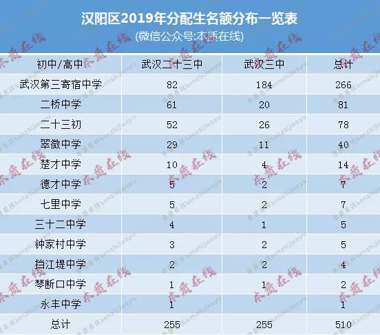 名校解读 | 汉阳区扛把子初中,上了这所学校,名高就稳了?往年入学途径,中考成绩,学费大解析! 名校解读 | 汉阳区扛把子初中,上了这所学校,名高就稳了?往年入学途径,中考成绩,学费大解析!