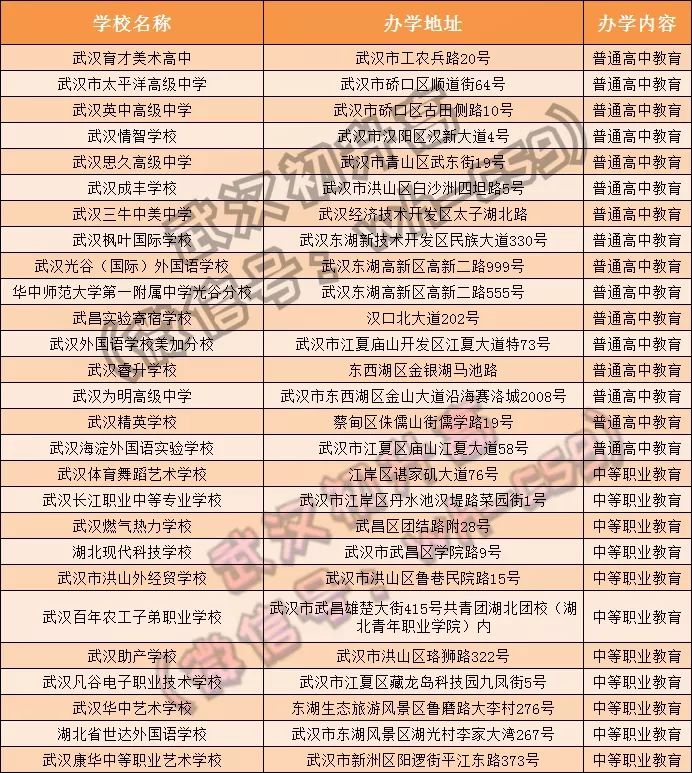 武汉民办高中招生信息、升学率、学费大盘点,速速来看! 武汉民办高中招生信息、升学率、学费大盘点,速速来看!