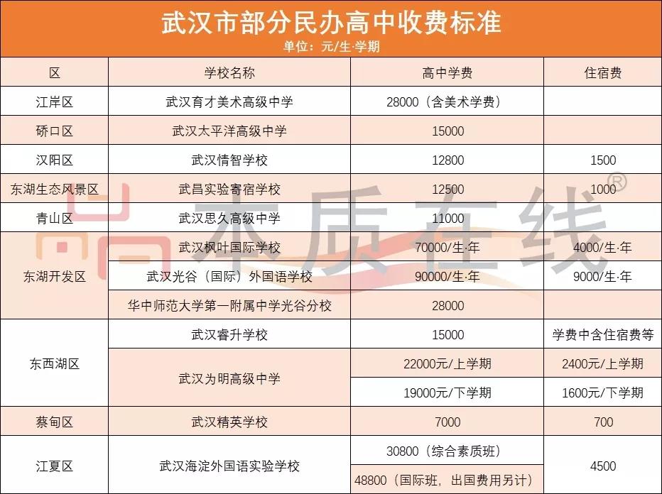 武汉民办高中招生信息、升学率、学费大盘点,速速来看! 武汉民办高中招生信息、升学率、学费大盘点,速速来看!