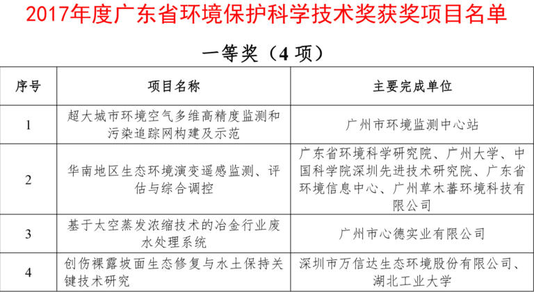 恭贺兴发铝业荣获广东省环境保护科学技术奖