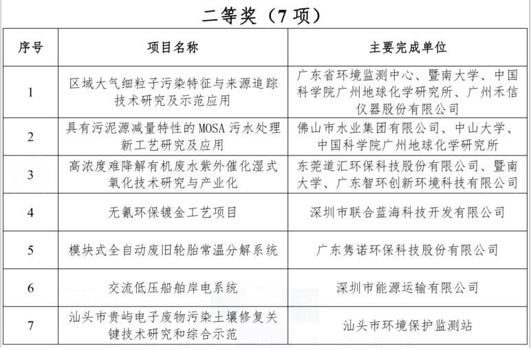 恭贺兴发铝业荣获广东省环境保护科学技术奖