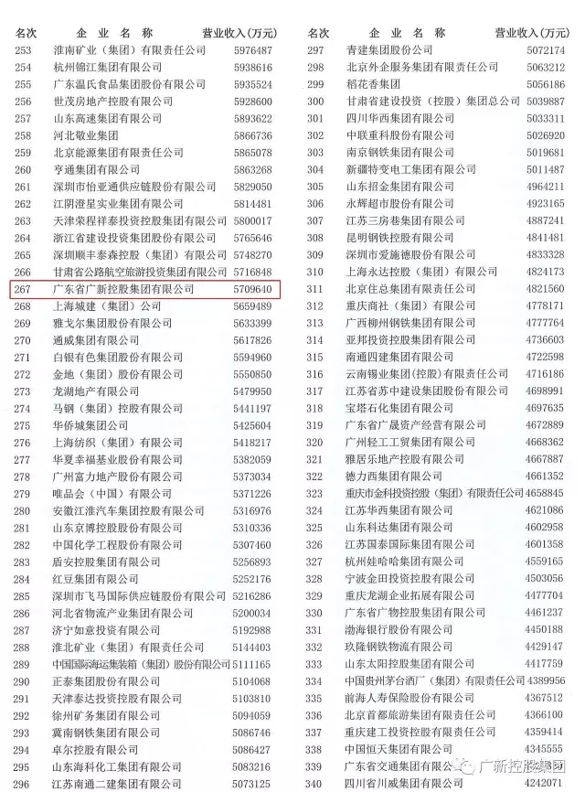 广新控股集团荣列2017年中国企业500强第267位