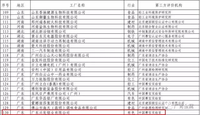 广新控股集团所属兴发铝业、广青科技成功入选工信部2017年第一批绿色制造示范名单