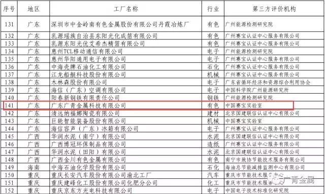 广新控股集团所属兴发铝业、广青科技成功入选工信部2017年第一批绿色制造示范名单