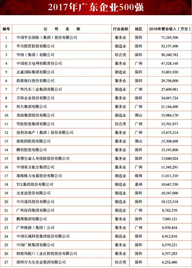 广新控股集团及所属多家企业上榜2017年广东企业500强及行业100强