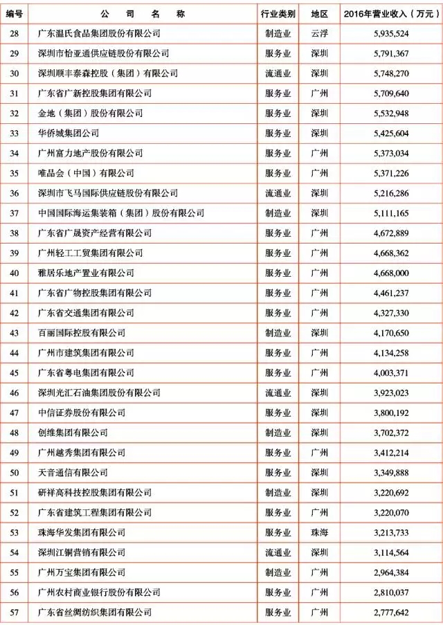 广新控股集团及所属多家企业上榜2017年广东企业500强及行业100强