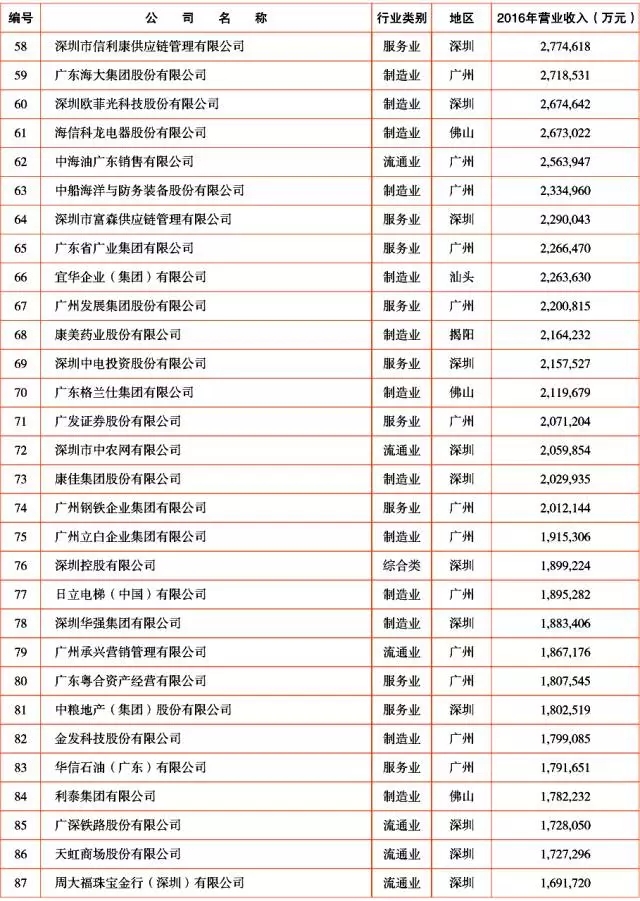 广新控股集团及所属多家企业上榜2017年广东企业500强及行业100强