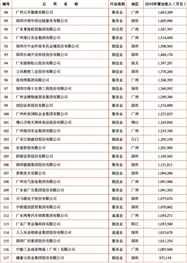 广新控股集团及所属多家企业上榜2017年广东企业500强及行业100强