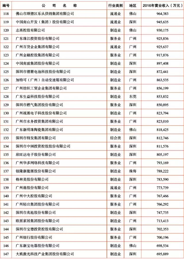 广新控股集团及所属多家企业上榜2017年广东企业500强及行业100强