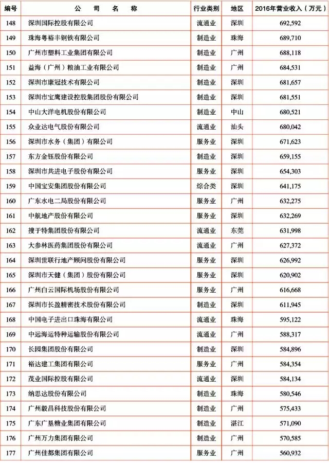 广新控股集团及所属多家企业上榜2017年广东企业500强及行业100强