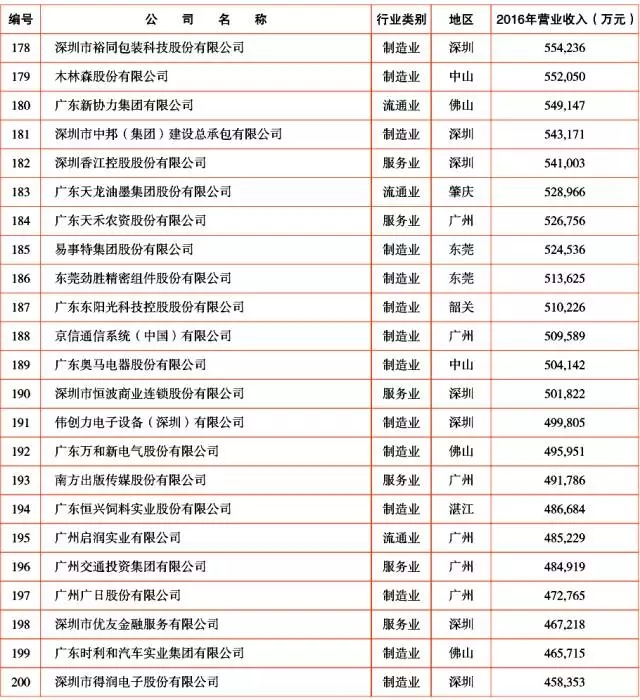 广新控股集团及所属多家企业上榜2017年广东企业500强及行业100强