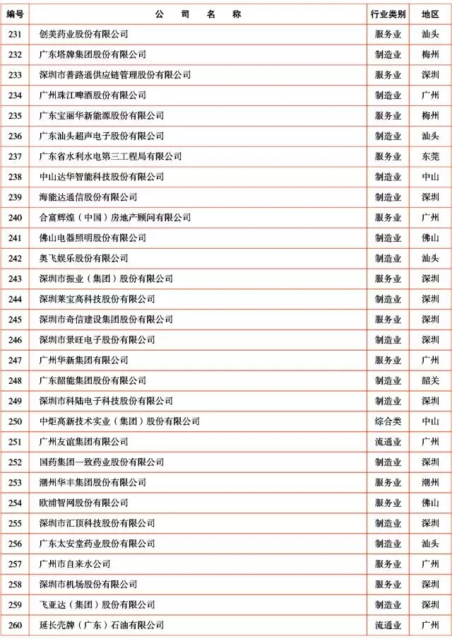 广新控股集团及所属多家企业上榜2017年广东企业500强及行业100强