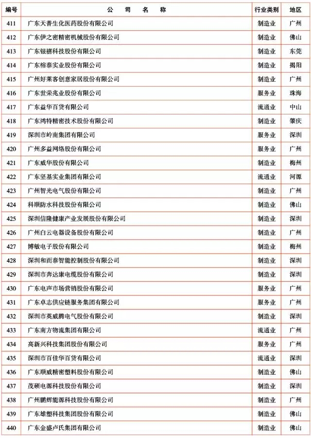 广新控股集团及所属多家企业上榜2017年广东企业500强及行业100强