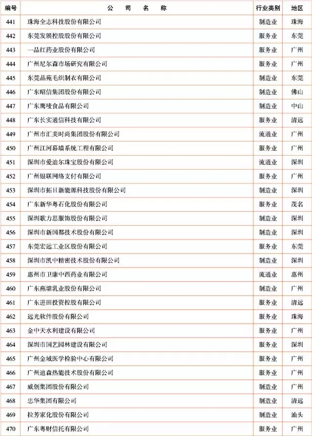 广新控股集团及所属多家企业上榜2017年广东企业500强及行业100强