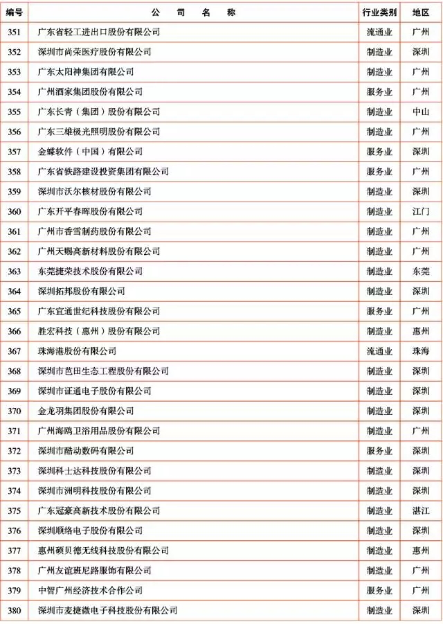 广新控股集团及所属多家企业上榜2017年广东企业500强及行业100强