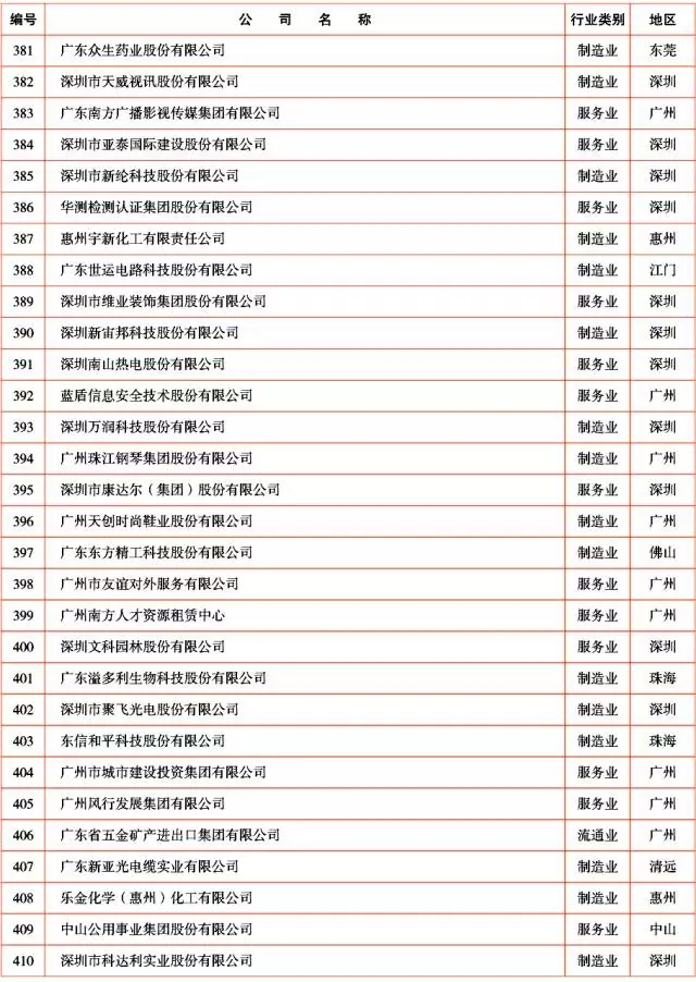 广新控股集团及所属多家企业上榜2017年广东企业500强及行业100强