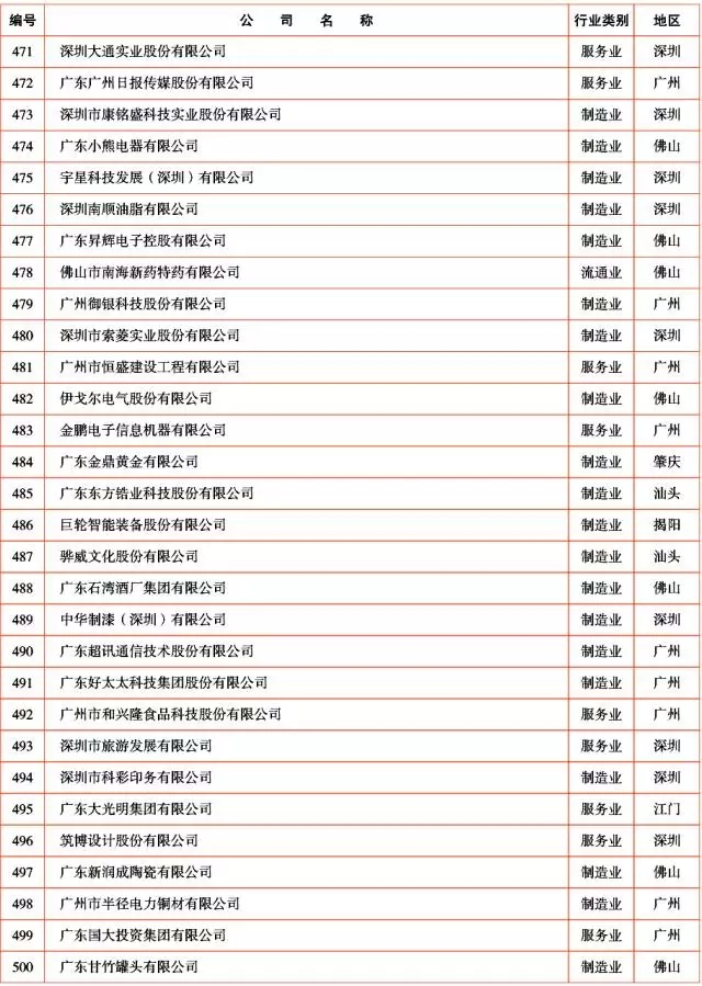 广新控股集团及所属多家企业上榜2017年广东企业500强及行业100强