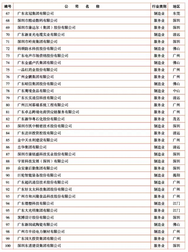 广新控股集团及所属多家企业上榜2017年广东企业500强及行业100强