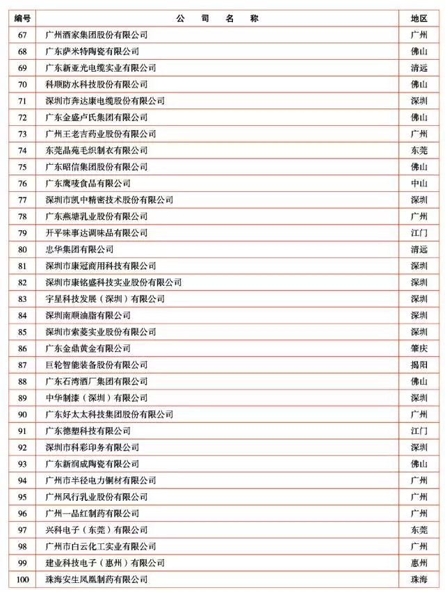 广新控股集团及所属多家企业上榜2017年广东企业500强及行业100强