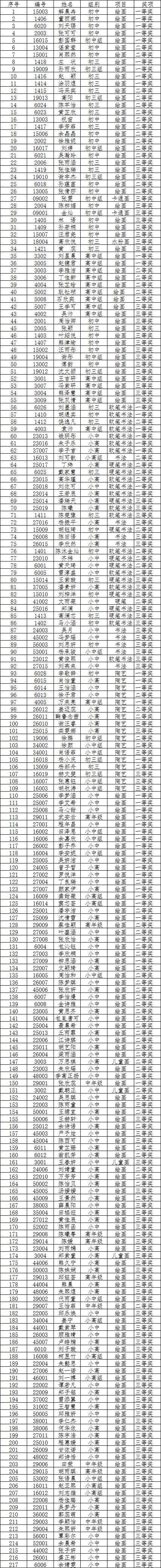 2019年区级艺术小人才获奖名单出炉,看看有没有你家伢 2019年区级艺术小人才获奖名单出炉,看看有没有你家伢