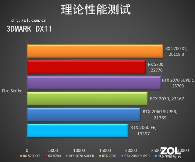 厚“7”薄发 AMD Radeon RX 5700/5700 XT显卡评测 厚“7”薄发 AMD Radeon RX 5700/5700 XT显卡评测