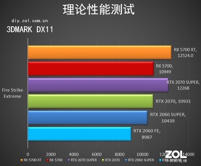 厚“7”薄發 AMD Radeon RX 5700/5700 XT顯卡評測