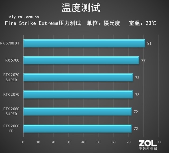 厚“7”薄发 AMD Radeon RX 5700/5700 XT显卡评测 厚“7”薄发 AMD Radeon RX 5700/5700 XT显卡评测