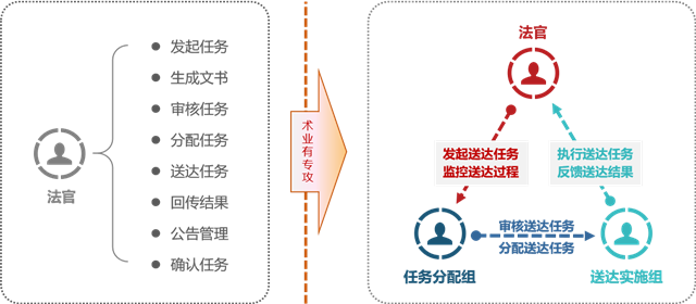 山东高院部署全省法院统一送达平台，智慧攻坚“送达难”