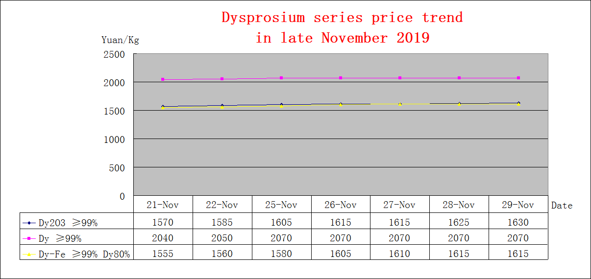 Price trends of major rare earth products in late November 2019
