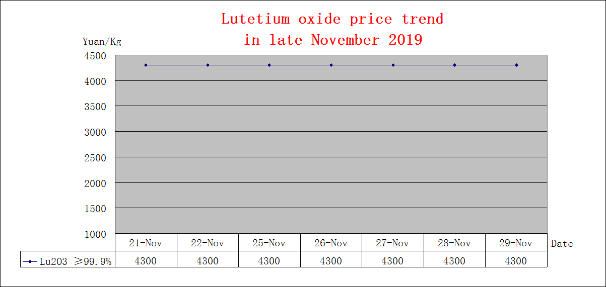 Price trends of major rare earth products in late November 2019