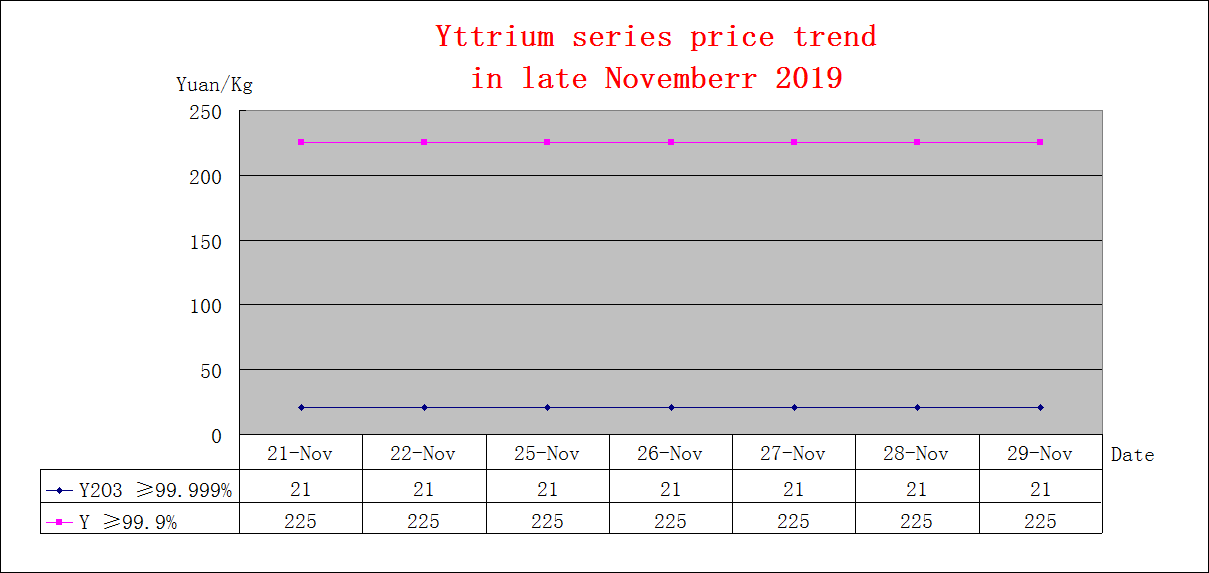 Price trends of major rare earth products in late November 2019