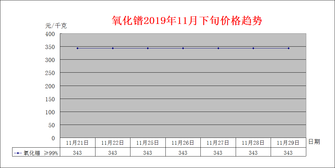 2019年11月下旬主要稀土产品价格趋势