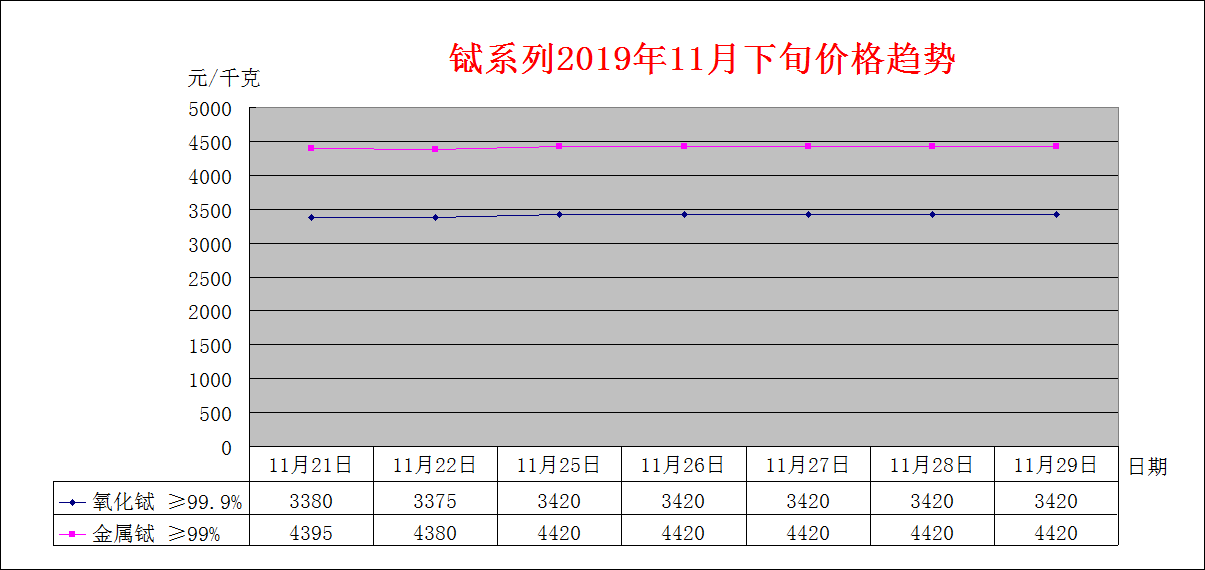 2019年11月下旬主要稀土产品价格趋势