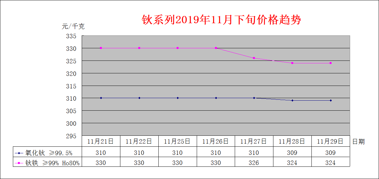 2019年11月下旬主要稀土产品价格趋势