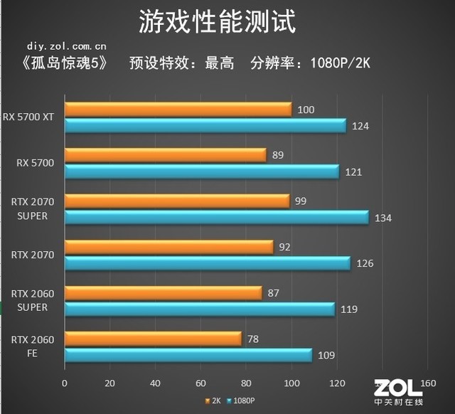 厚“7”薄发 AMD Radeon RX 5700/5700 XT显卡评测 厚“7”薄发 AMD Radeon RX 5700/5700 XT显卡评测
