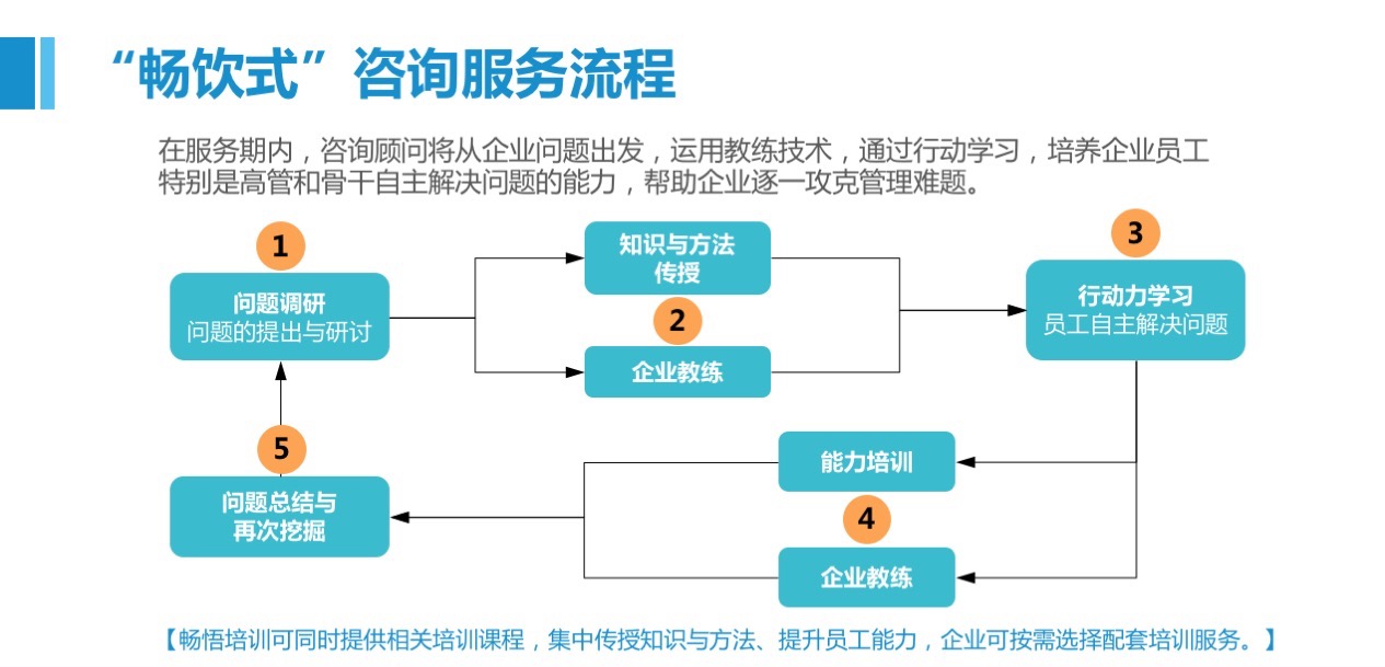 “畅饮式”咨询