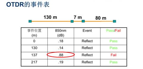 如何选择适合自己的OTDR