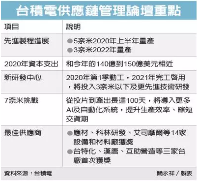 台积电：5纳米明年量产，3纳米2022年量产