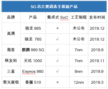 高通5G芯片年末压轴出场，能否带来惊喜？