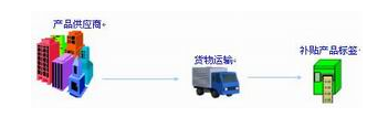 二维条码在物流当中的应用解决方案 二维条码在物流当中的应用解决方案