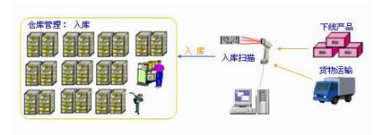 二维条码在物流当中的应用解决方案 二维条码在物流当中的应用解决方案