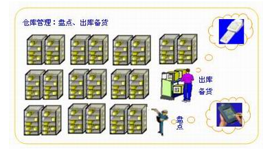 二维条码在物流当中的应用解决方案 二维条码在物流当中的应用解决方案